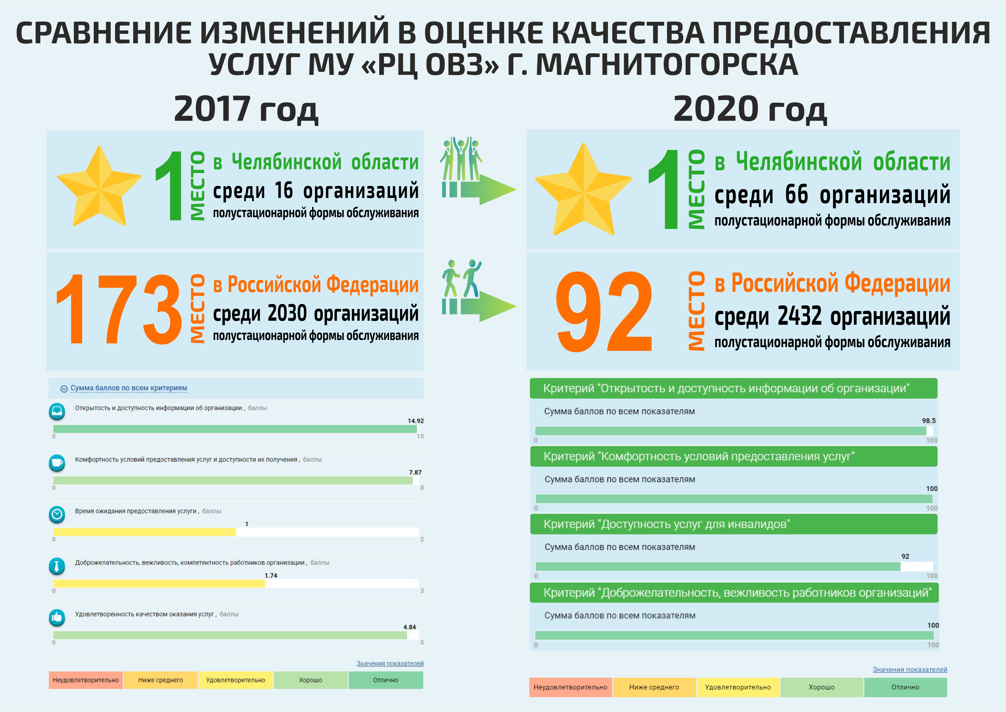 Показатели деятельности » РЦ ОВЗ Магнитогорска